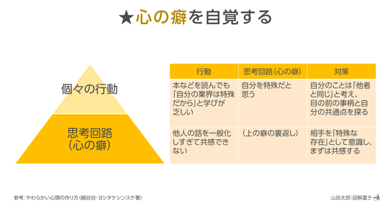 Dzc9 図解908 917 やわらかい頭の作り方 読書メモ図解 ９枚 山田太郎 図解描き Note