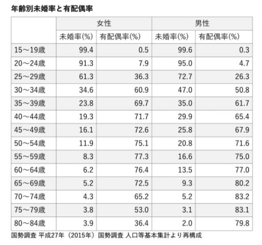 有配偶率