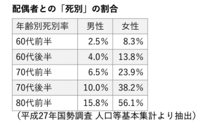 死別率