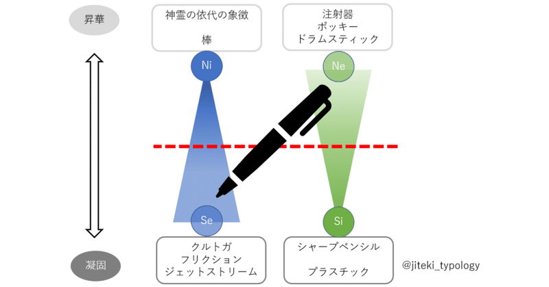 Mbti エニアグラム 直感 遊々 自適 Note