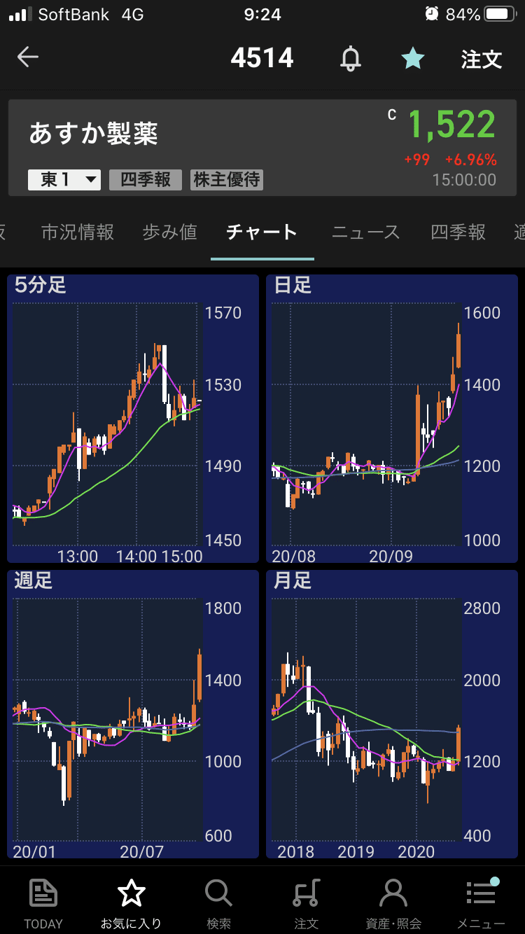 前々から仕込んでいた日本株topixの医療銘柄 3週間で40 暴騰 投資家 株式投資 ゑびす 副業投資家 Note