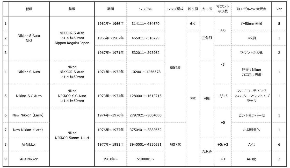 実は結構紛らわしい⁈ Nikonの伝統的標準レンズ「NIKKOR 50mm F1 実は結構紛らわしい⁈ Nikonの伝統的標準レンズ「NIKKOR 50mm F1