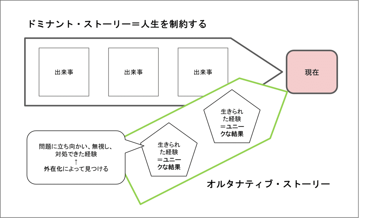 物語 に捉われた私たちを解放する 物語 の力 物語としてのケア が説くナラティブ アプローチ Shiho Nagashima Note