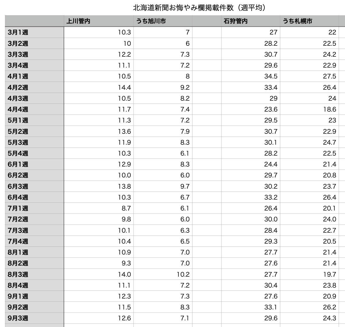 道新お悔やみ欄集計JPG表