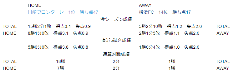 J1第18節 川崎フロンターレ対横浜fc データプレビュー Froaca Note J1第18節 川崎フロンターレ対横浜fc データプレビュー Froaca Note