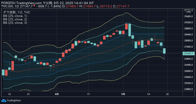 日足ボリンジャーNY0922