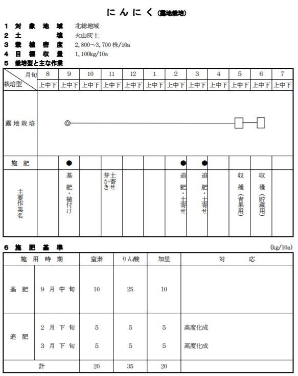 栽培カレンダーを共有します そらまめ Note