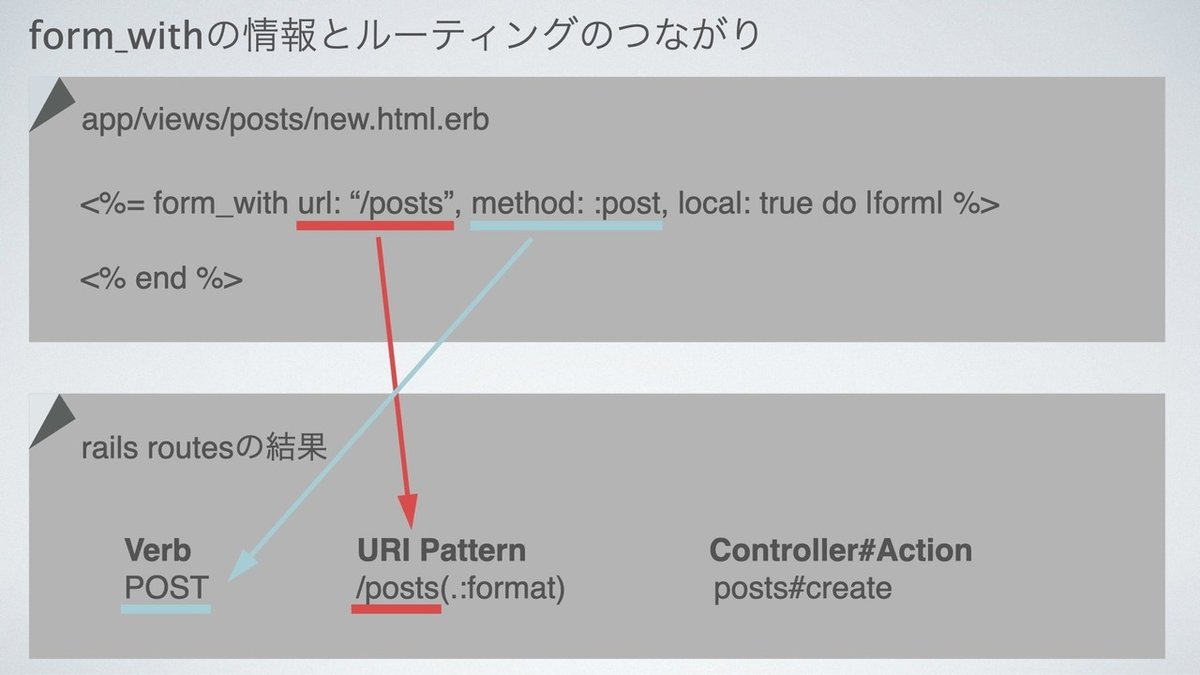 rails オファー params 複数レコード form_with