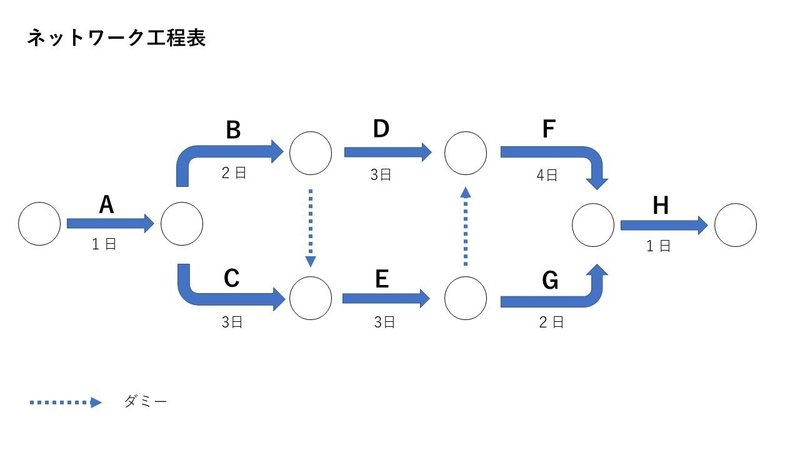 ネットワーク工程表 施工 2級建築士学科独学支援 Note