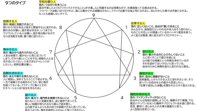 9つのタイプで分析する 好きな人の結婚や恋愛にでる裏の性格 エニアグラム トイアンナ Note