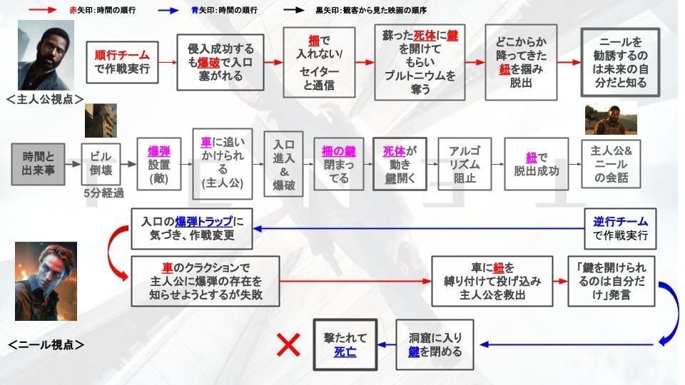 図解 知れば知る程面白い Tenet テネット 徹底解説 考察 Tenet の意味やラストシーンを解説 ネタバレ有り ヨーダ 本気のしなやか社長 Note