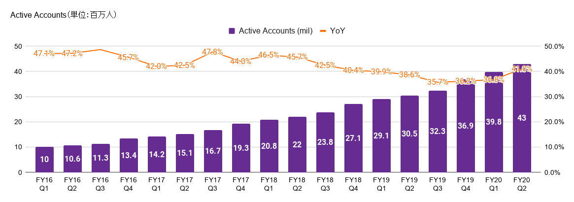 Active Accounts（単位：百万人）