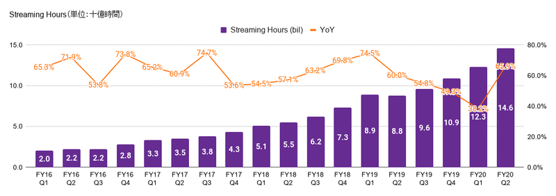 Streaming Hours（単位：十億時間） (1)