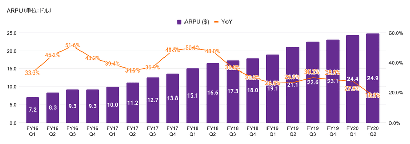 ARPU（単位：ドル）