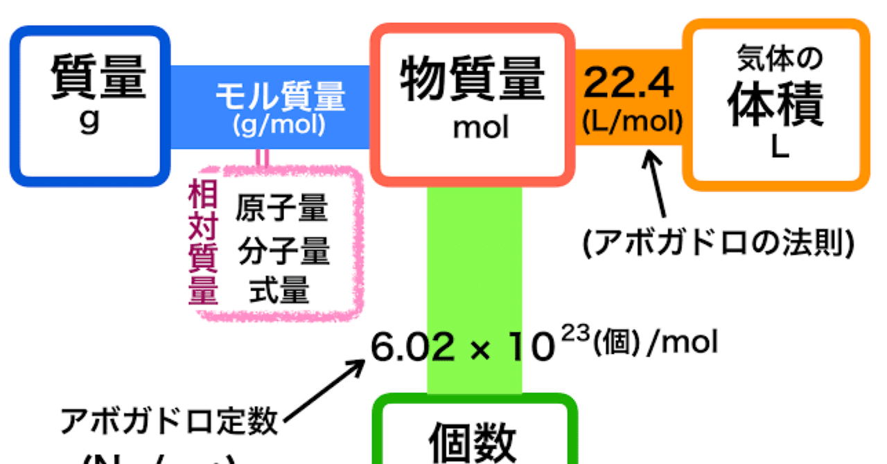 化学について 宮城 仙台のプロ家庭教師森田 哲 Note