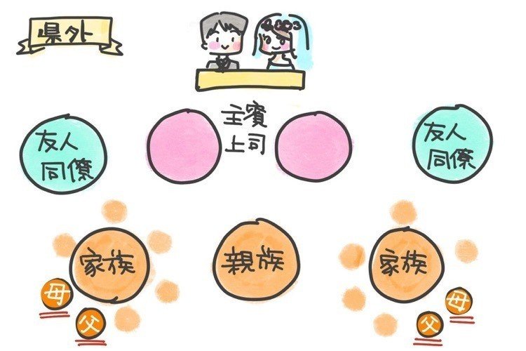 上座に両親が着席 披露宴の席次が衝撃的過ぎるお話 沖縄 冨名腰真紀 Note