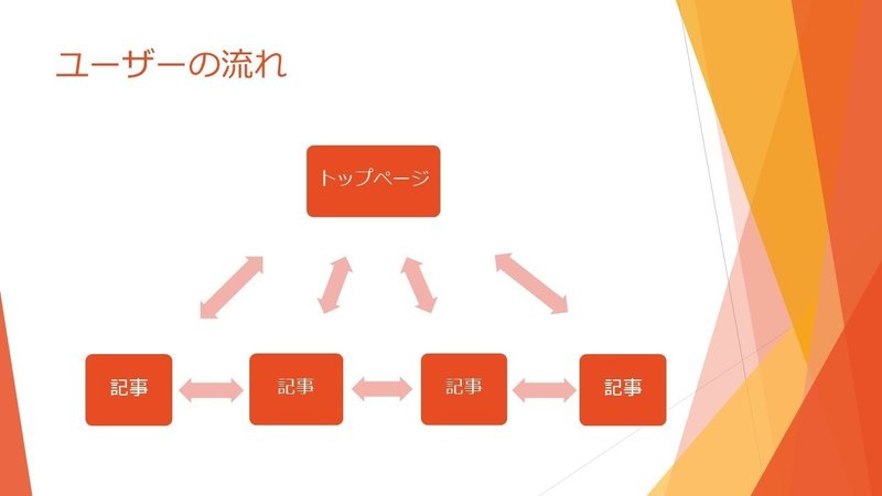 トレンドサイト設計・構成3