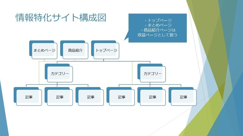 情報特化サイト設計・構成2