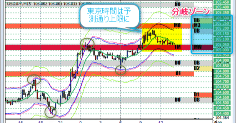 9/23東京ドル円相場は、予測通り上限ゾーンで一服、欧州からのゾーンを公開