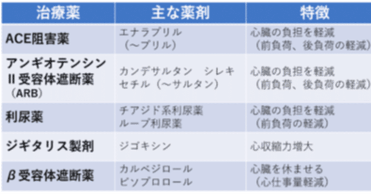 心不全の薬剤２）慢性心不全のおさえるべき薬剤 ５つ！〜薬の働きを病態から考えよう〜｜のうと医療専門学校
