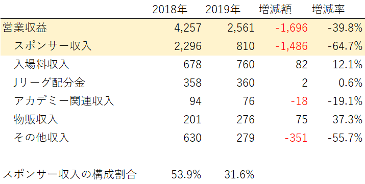 Jリーグのクラブチームの決算書分析 売上高編 H Ise Note