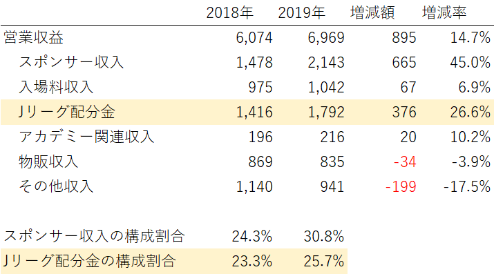 Jリーグのクラブチームの決算書分析 売上高編 H Ise Note Jリーグのクラブチームの決算書分析 売上高編 H Ise Note