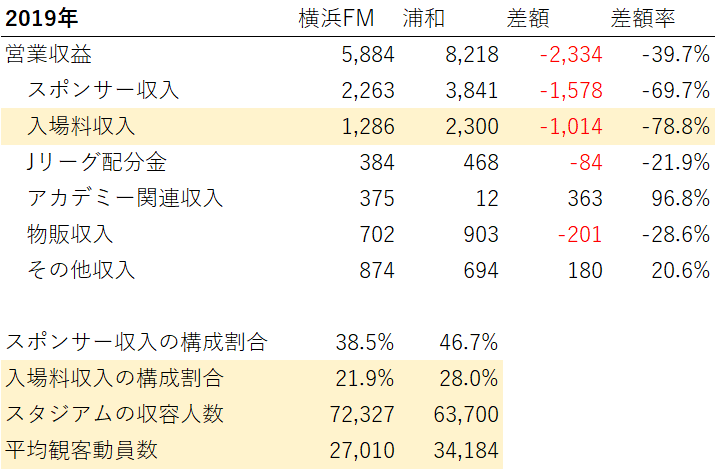 Jリーグのクラブチームの決算書分析 売上高編 H Ise Note