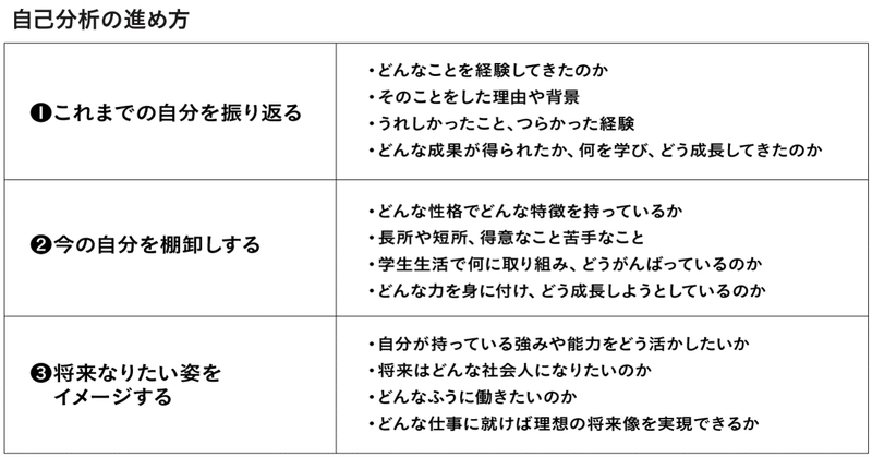 自己分析に取り組もう Takao Yoshimoto Note