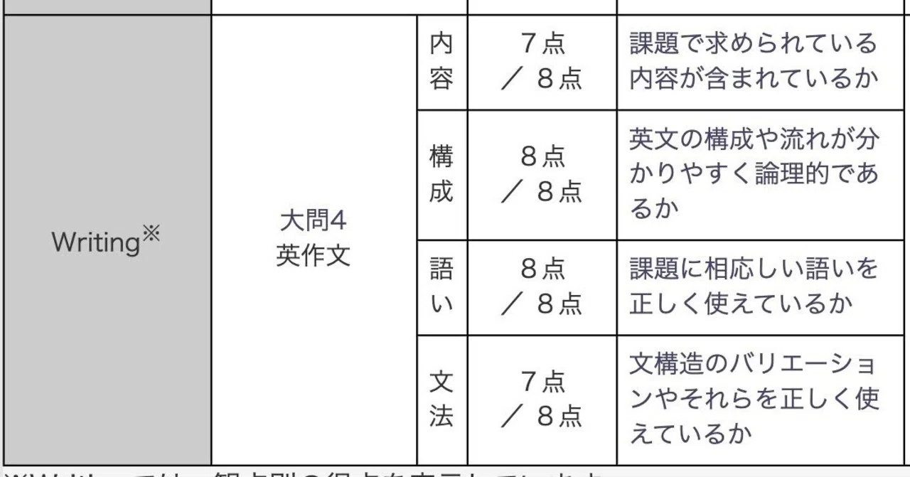 英検1級（2020年第1回） 実際に書いた英作文｜Yasu