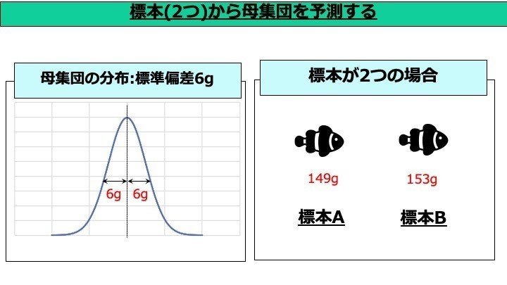 機械学習の統計学 標本２つから母集団を予測する ししまる みらいのクルマをつくる人 Note