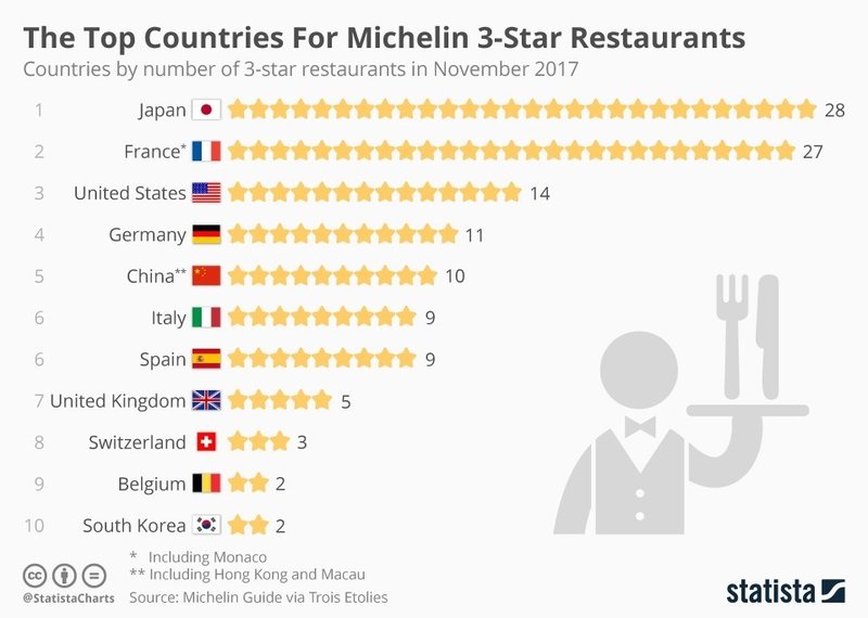 最もミシュランの三つ星を獲得した国は日本 世界の活きた統計データを届けたい Statista Japan スタティスタ ジャパン Note