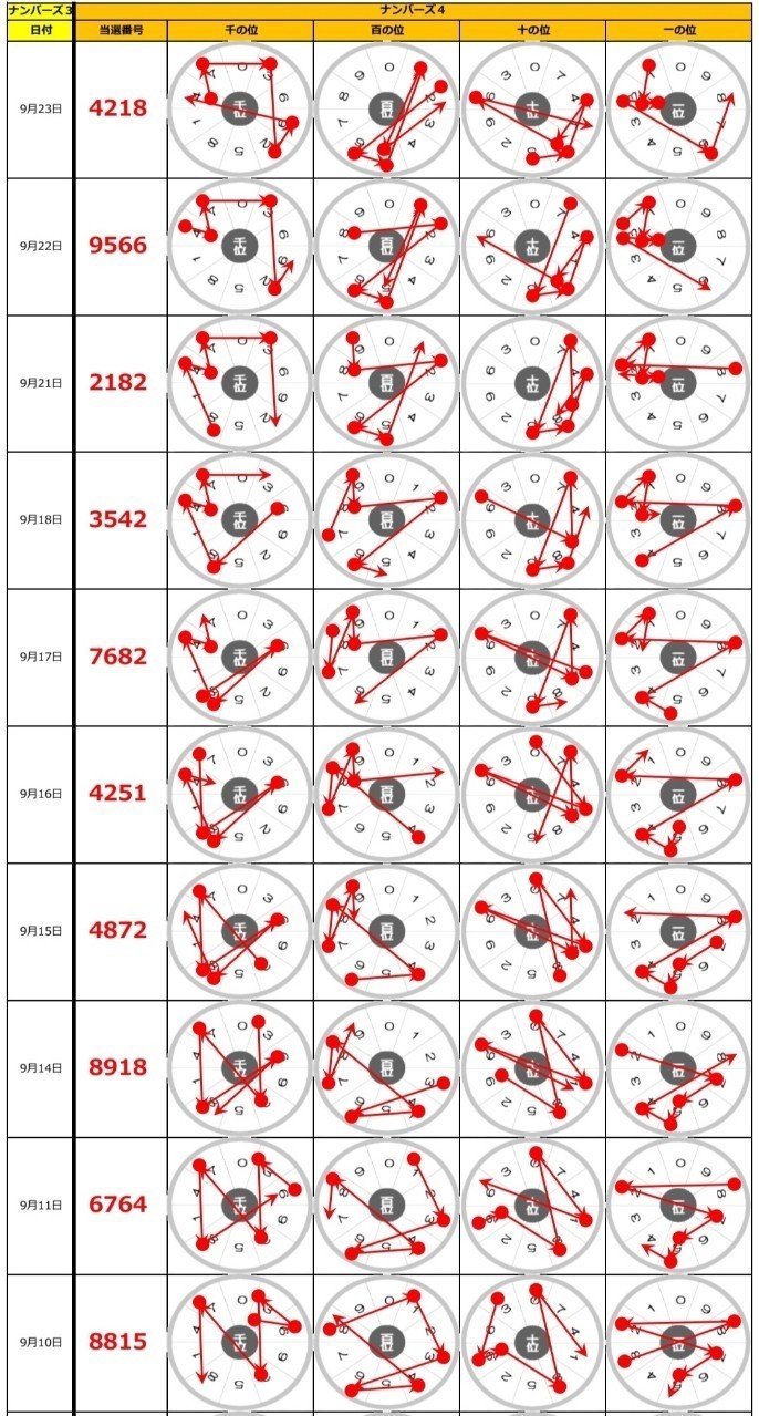 ナンバーズ4 ナンバーズフォー の9 23 水 当選結果 ゆるふわニャンコ ナンバーズ4予想 Note ナンバーズ4 ナンバーズフォー の9 23 水 当選結果 ゆるふわニャンコ ナンバーズ4予想 Note