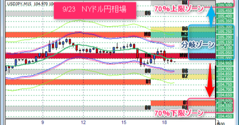 【ＮＹドル円】9/23ＮＹは”分岐ゾーン”でオープンしますので、ブレイクした方に順張り参加