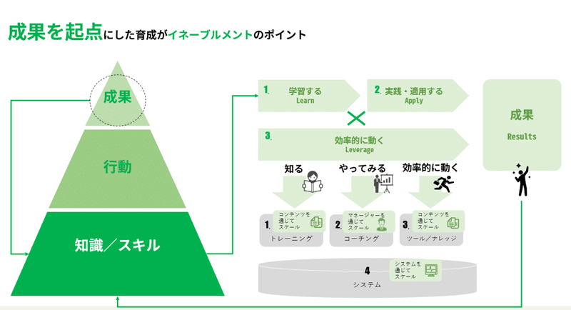 イネーブルメント②