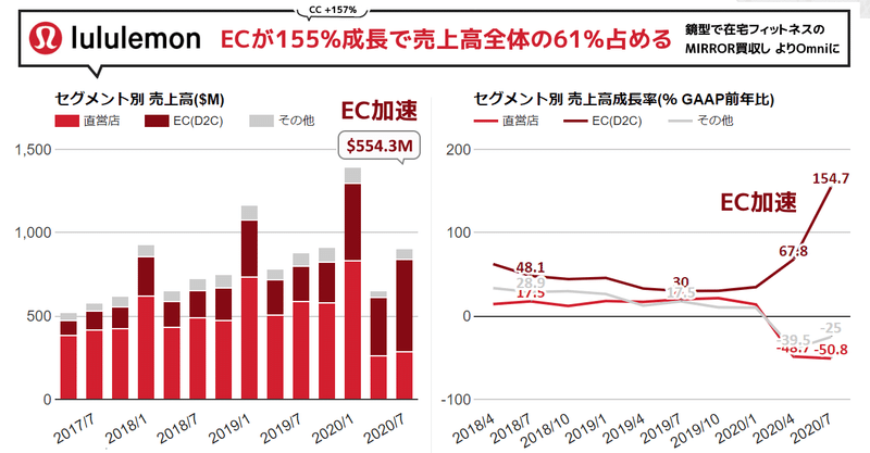 Lululemon決算Q2'20はECが155%成長で売上高全体の61%を占める。それでもなぜ店舗がLululemonにとって重要なのか？とスマートミラーで自宅でデジタルフィットネス提供のMIRRORを買収した話など(NASDAQ:LULU)