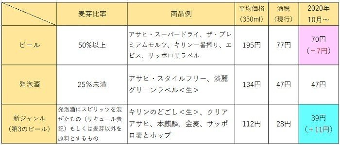 2020年10月から酒税が変わるから本麒麟買っておこう。チューハイ