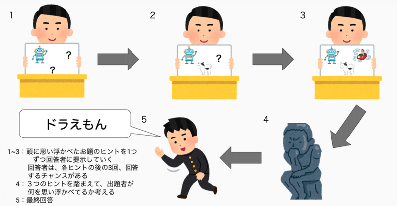 オンラインの遊び 特徴説明ゲーム いらすとやver N高 S高 代々木キャンパス プロジェクトn Note