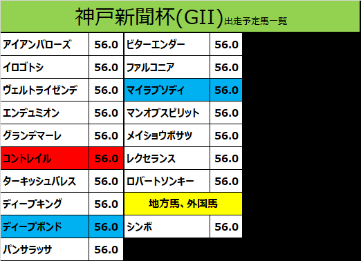 神戸新聞杯2020の予想用・出走予定馬一覧