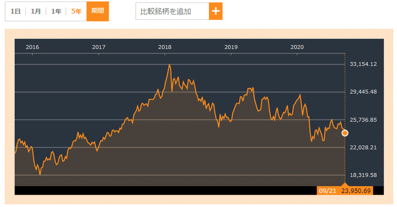 ハンセン指数（5年）