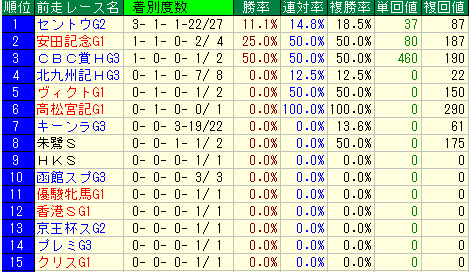 スクリーンショット 2020-09-24 134940前走レース名