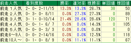 スクリーンショット 2020-09-24 135425前走人気