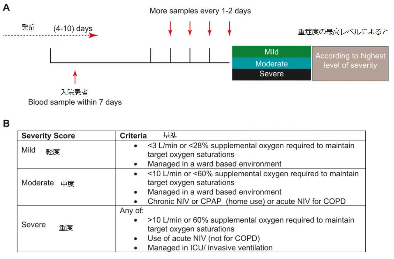 Covid 19における骨髄性サインについての論文にある図や表 カイン Note