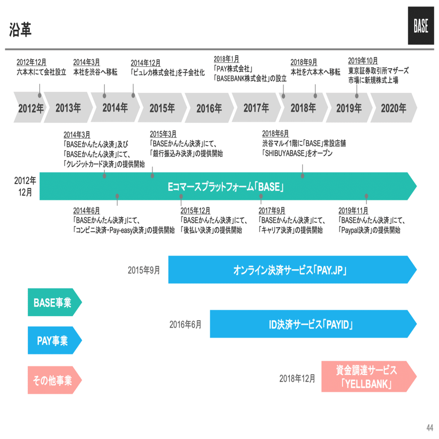 BASE：上場、コロナ、そして大型ファイナンス｜村上誠典 | スタートアップ経営 | シニフィアン共同代表