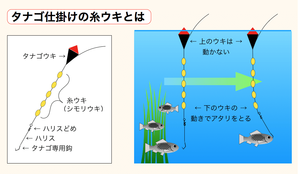 小物釣り入門 川編 4 ウキと釣りかた 佐久間 功 Note 小物釣り入門 川編 4 ウキと釣りかた 佐久間 功 Note