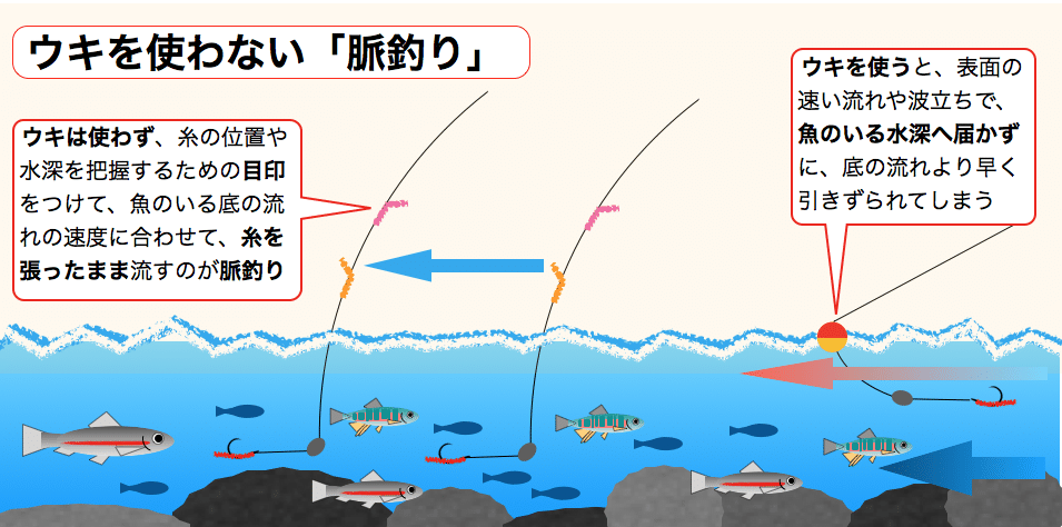 小物釣り入門 川編 4 ウキと釣りかた 佐久間 功 Note 小物釣り入門 川編 4 ウキと釣りかた 佐久間 功 Note