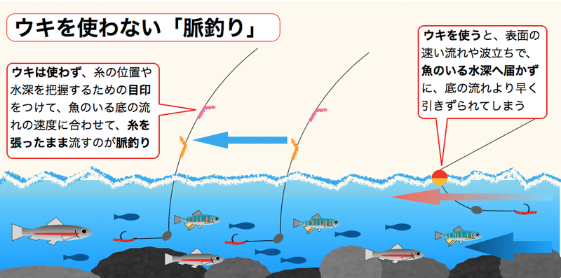 小物釣り入門 川編 4 ウキと釣りかた 佐久間 功 Note