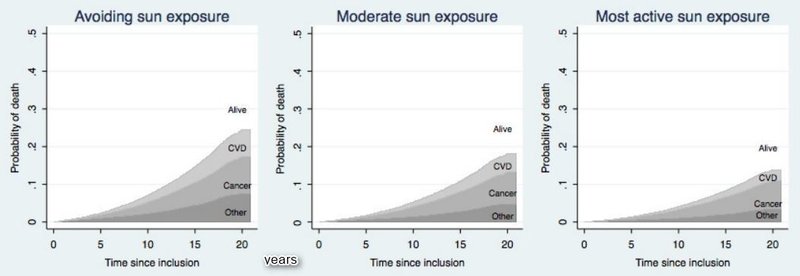 太陽を浴びるほど死亡率が下がる
