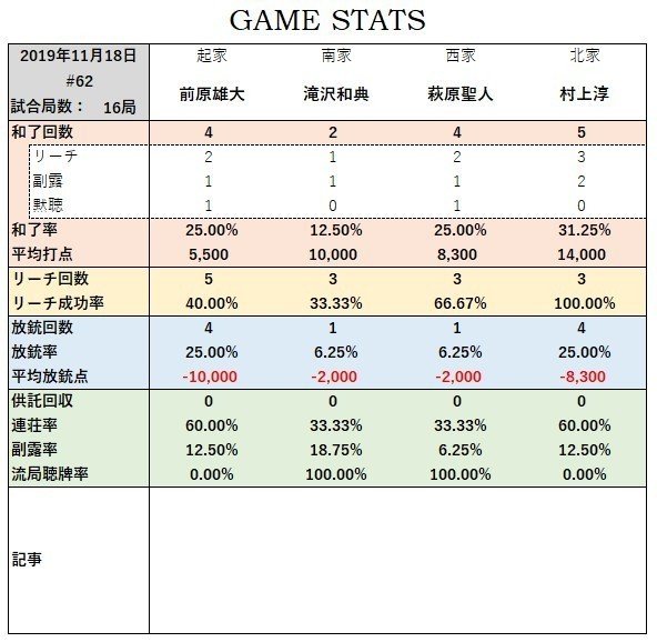 Mリーグ2019シーズン統計レポート レギュラーシーズン試合結果 61 80 Mリーグ成績速報 非公式 Note