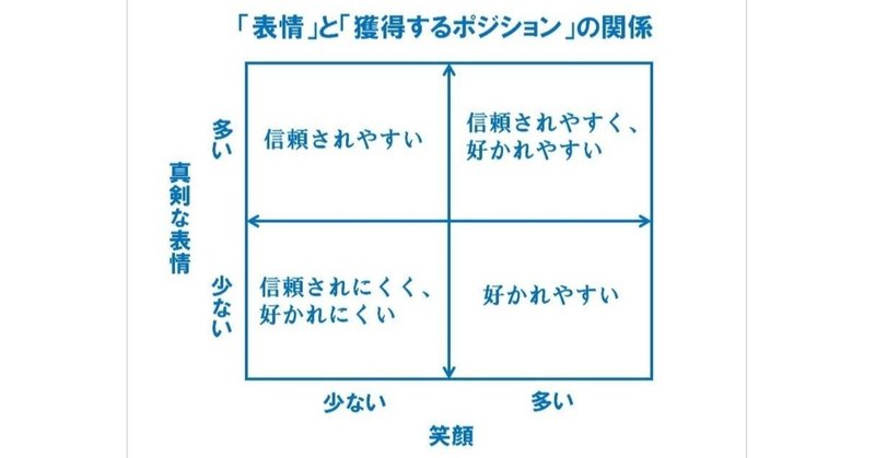 表情 と 得るポジション の四角関係 Takuyama Note