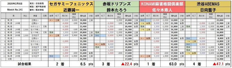 Mリーグ19シーズン統計レポート レギュラーシーズン試合結果 141 160 Mリーグ成績速報 非公式 Note